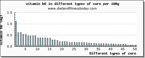 corn vitamin b6 per 100g
